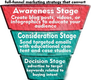 full-funnel marketing strategy